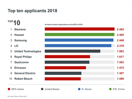 Top Ten Filers For European Patents