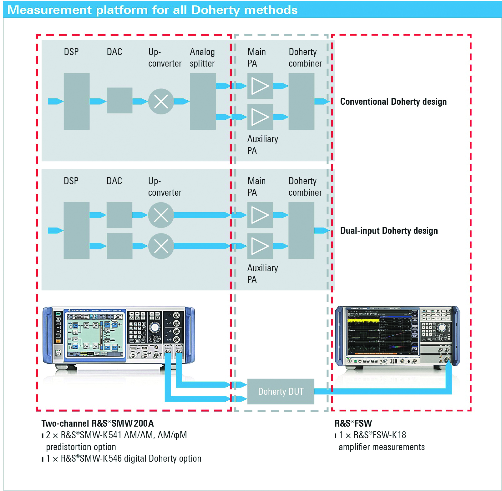 5G test Doherty amps measure up