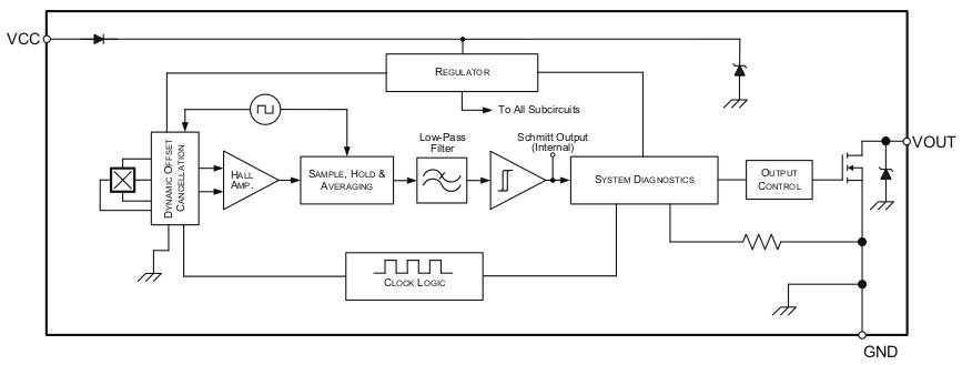 Magnetic switch with integrated ASIL-B self-test for auto-driving cars