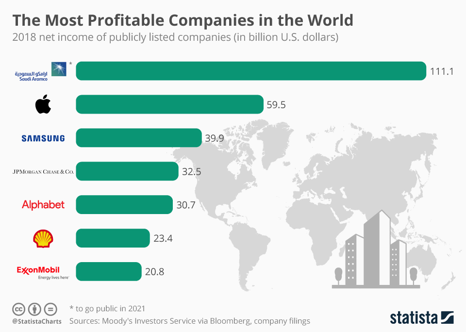Top Ten (less 3) Most Profitable Companies