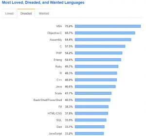 Stack Overflow survey highlights Rust, Python and DevOps | Electronics ...