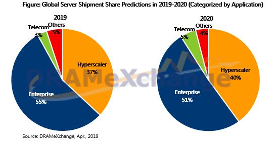 Server shipments to grow 3.9% | Electronics Weekly