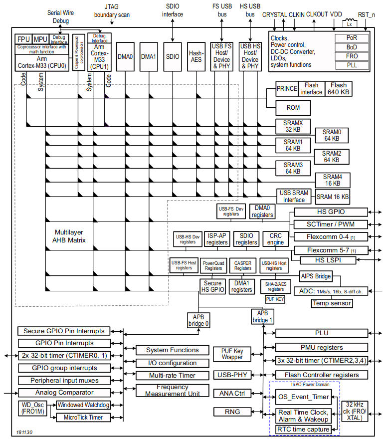 Dual Cortex-M33 core MCUs major on security