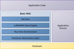 Semtech-LoRa-Basic-MAC