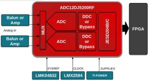 TI Unveils The Fastest 12bit ADC Ever