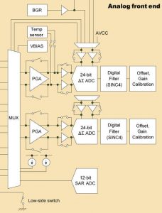 MCU gets high-accuracy analogue front-end for precision industrial sensing