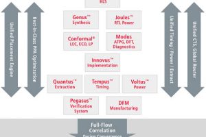 Cadence-design-flow