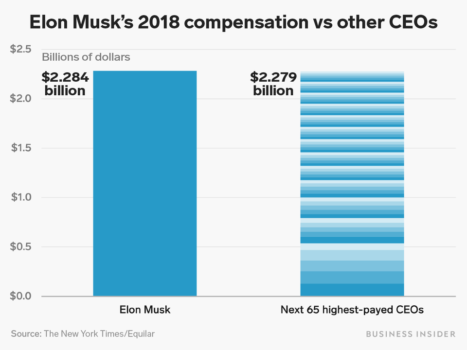 Did Elon Musk make 2.3bn last year or 0?