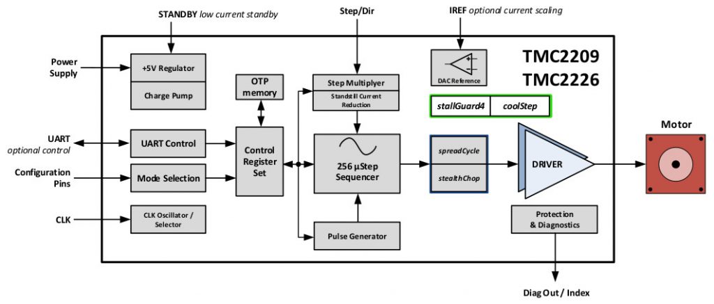 TMC2209 - a part number you are going to hear more about in 3D printing ...