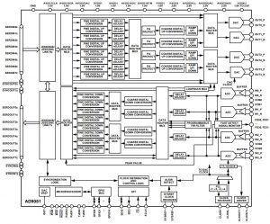 4G and 5G RF front-end has quad DAC and quad ADC ⋆ Electronics Weekly
