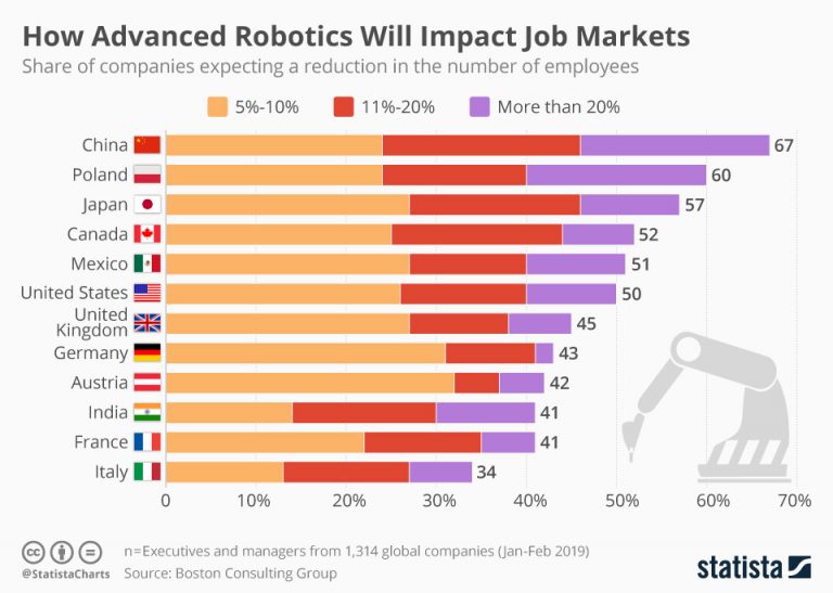 Effect Of Robotics On Employment