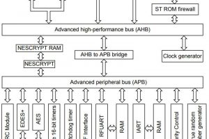 STM ST31P450-800 e-card secure MCU