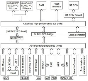 STM ST31P450-800 e-card secure MCU