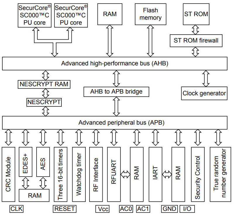 Secure MCU for e-banking and e-identification - contact and contactless