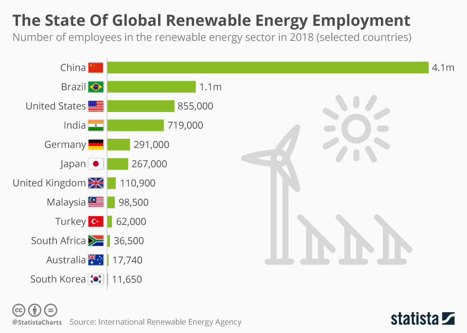 China Is Biggest Renewable Energy Employer
