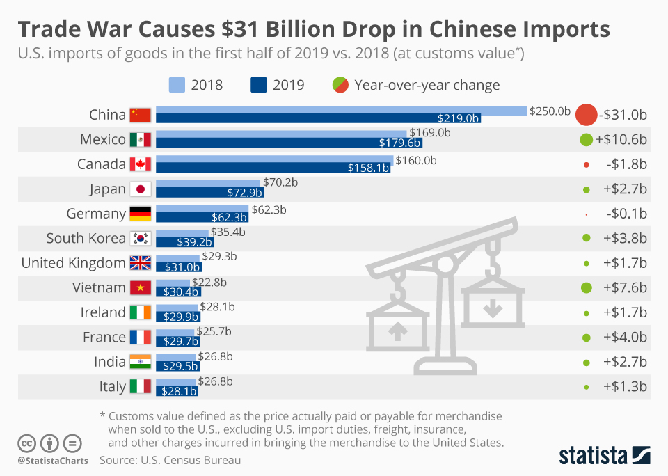 China Exports To Us Dropping 