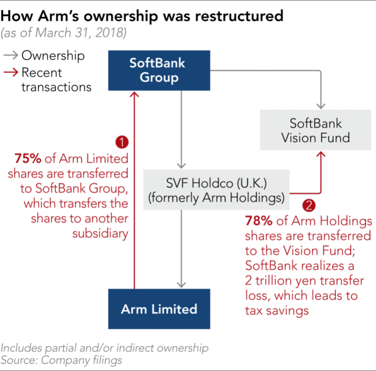 SVF Holdco (formerly Arm Holdings) saves Softbank 5.6bn