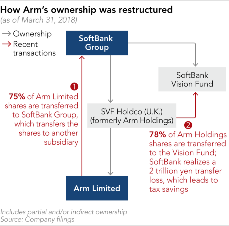SVF Holdco (formerly Arm Holdings) saves Softbank 5.6bn