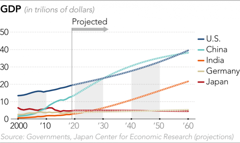 China GDP to overtake USA in 2030s but USA will overtake China in 2060s