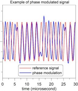 NIST atomic demodulation