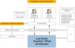 Microchip-PolarFire-Risc-V-FPGA