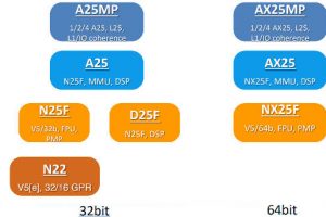 Andes-Risc-V-product-range