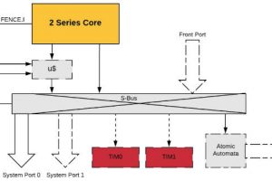 SiFive-Risc-V-microcache