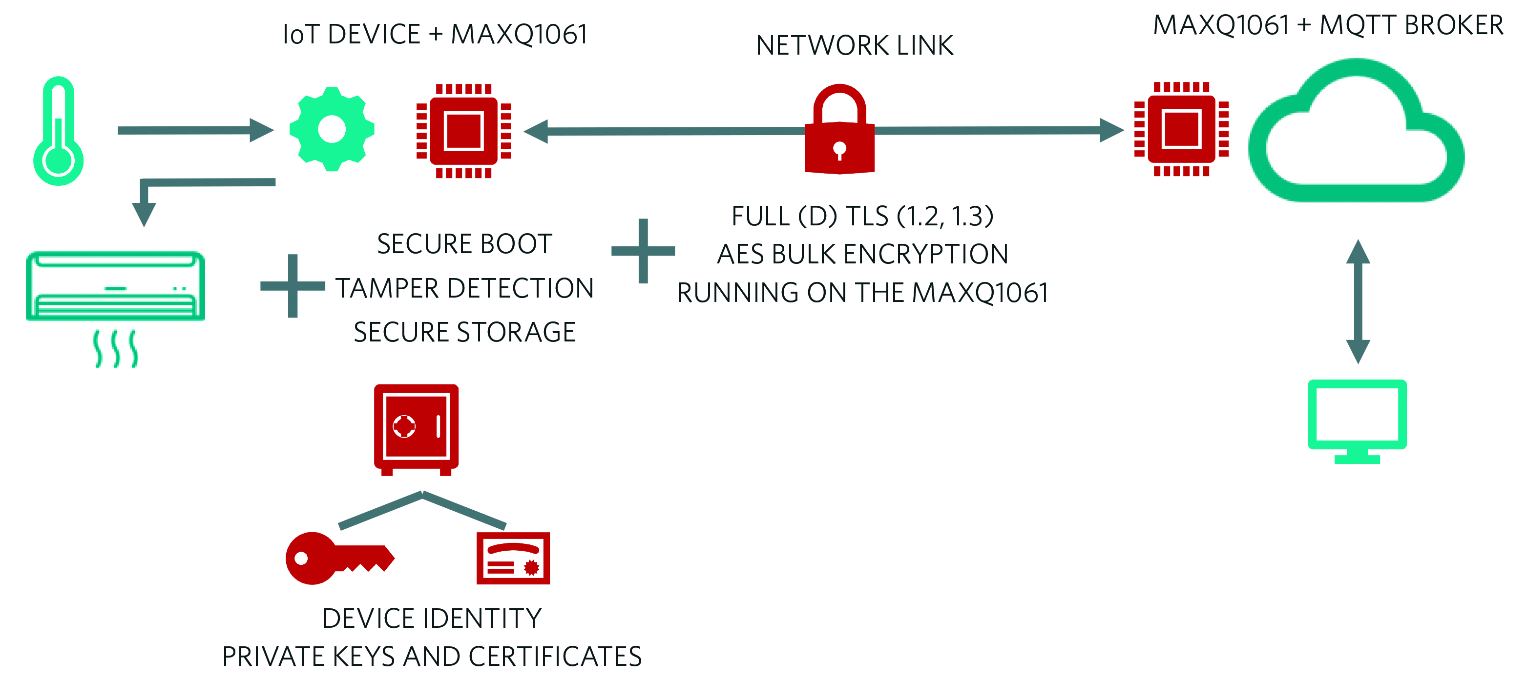 Iot Security Keep Hardware In Mind When Securing Mqtt With Tls