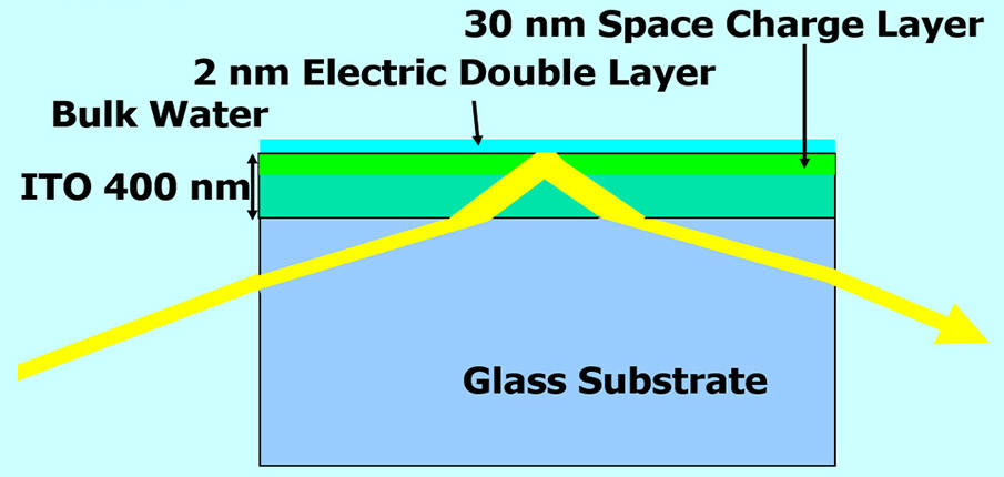 Deep optical modulation surprise in thin water layer - Electronics Weekly