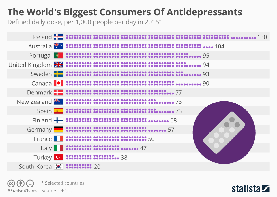 Top 10 (+5) Consumers Of AntiDepressants