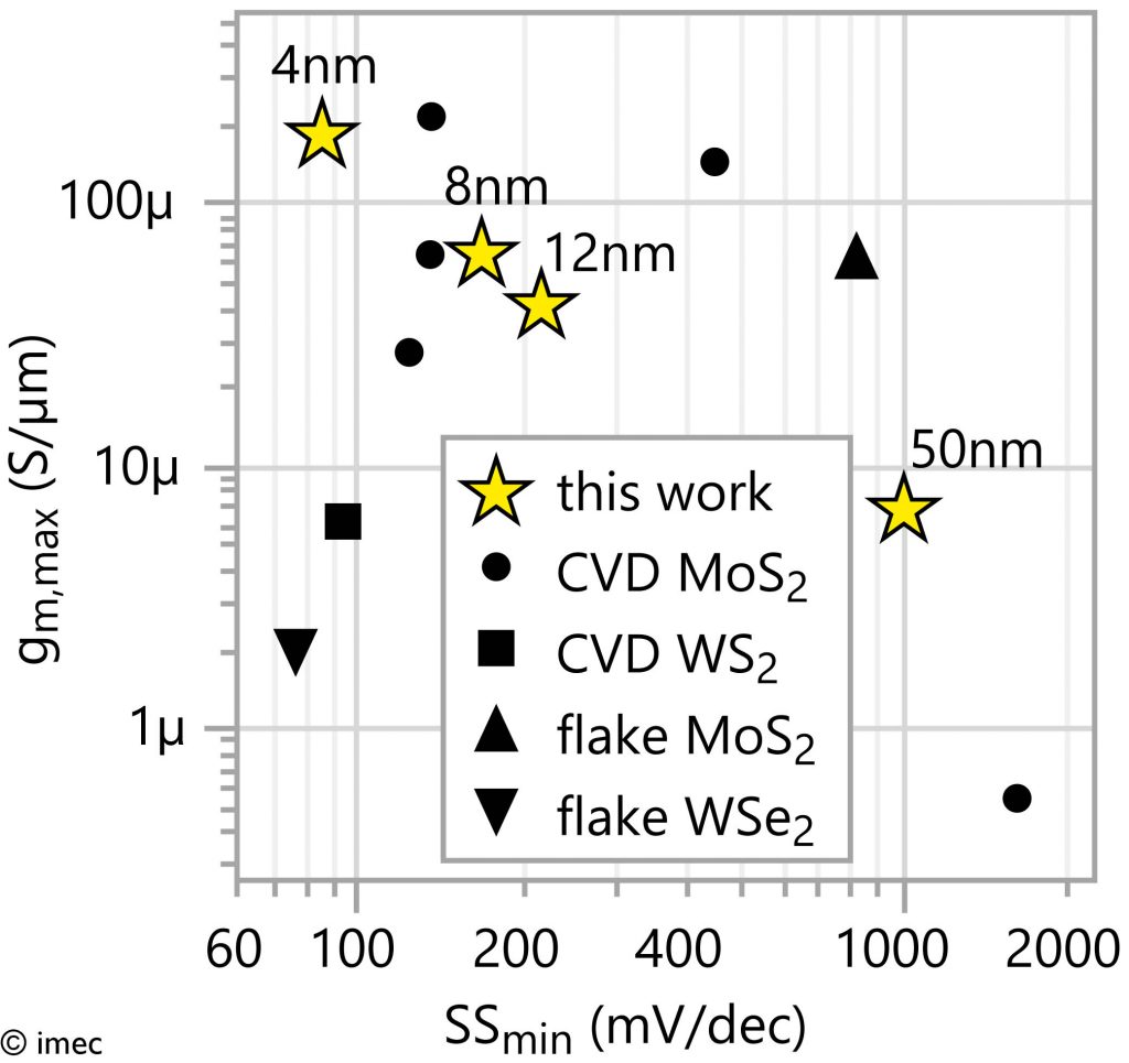 Imec fabricates MoS2 devices ⋆ Electronics Weekly