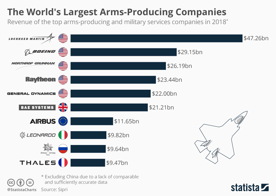 Arms Industry Dominated By US arms-industry-dominated-by-us