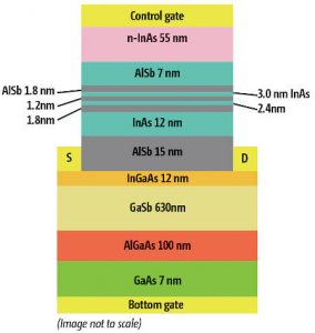 UK III-V memory saves power over DRAM and flash