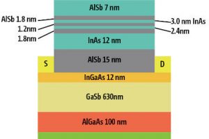 UK III-V memory saves power over DRAM and flash