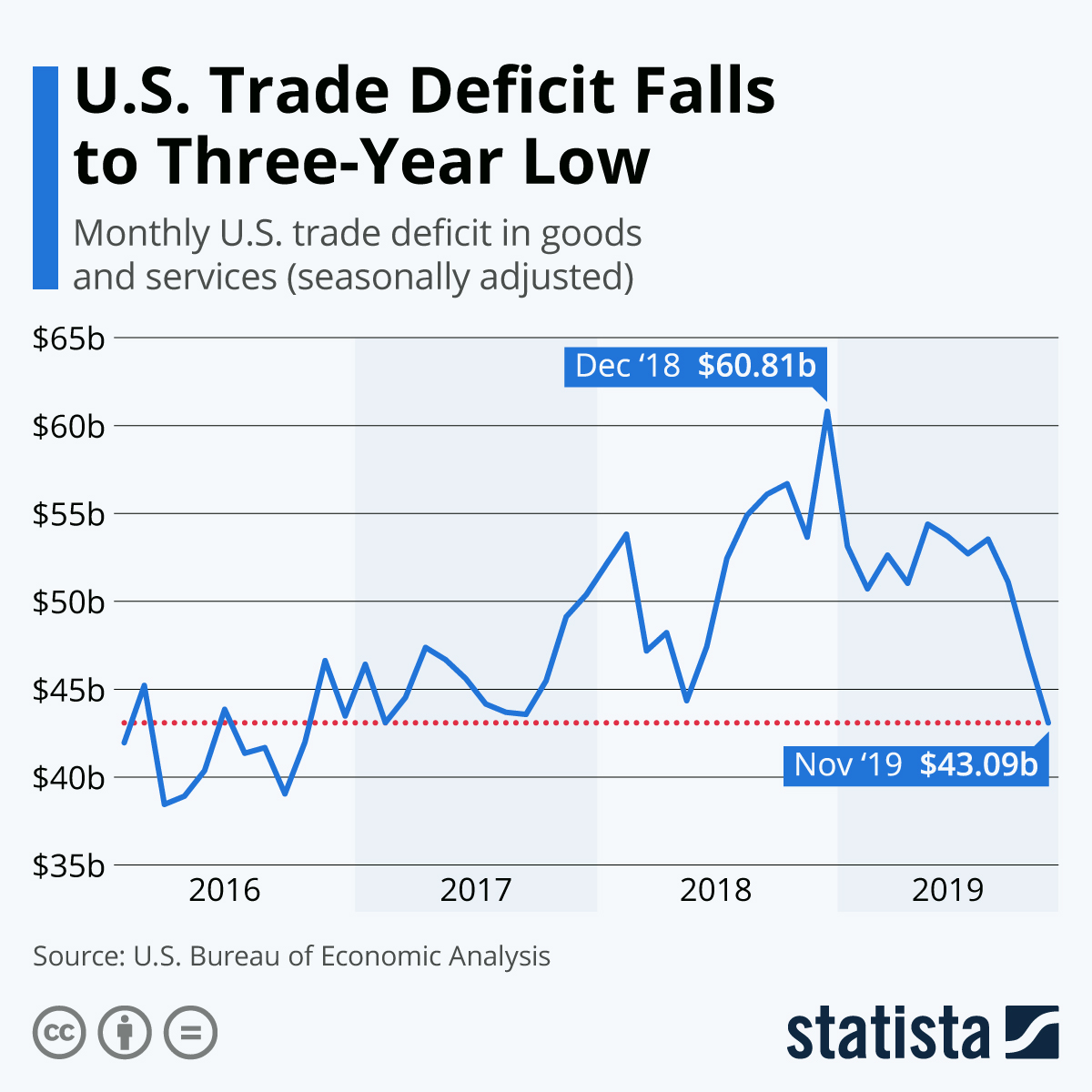 3-Year Low For US Trade Deficit