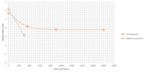 Premo-CoolMag-graph-inductance-vs-temp