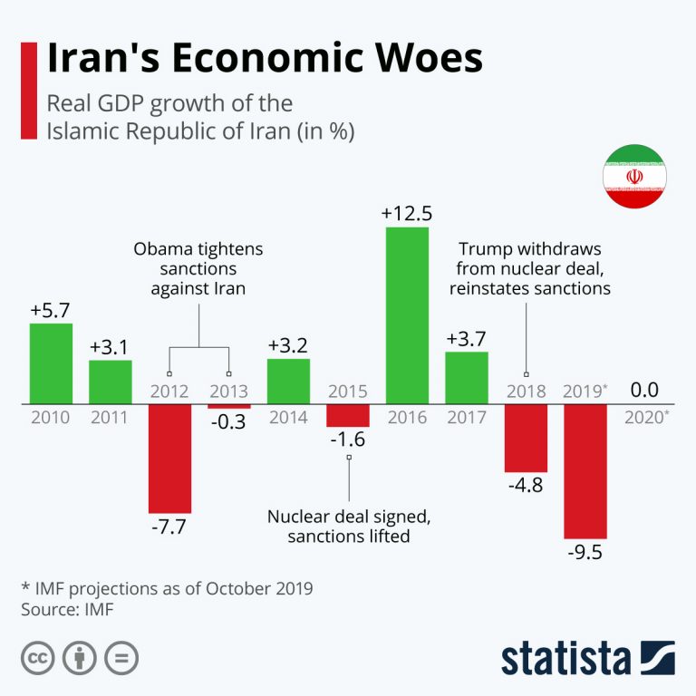 Iran GDP Goes For A Burton