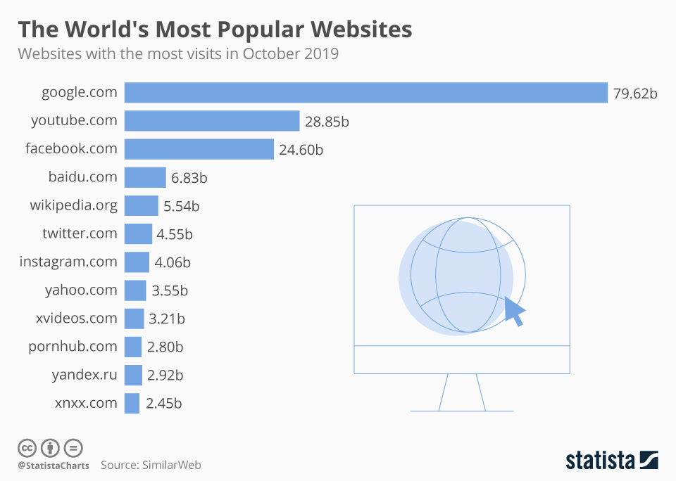 Most visited sites