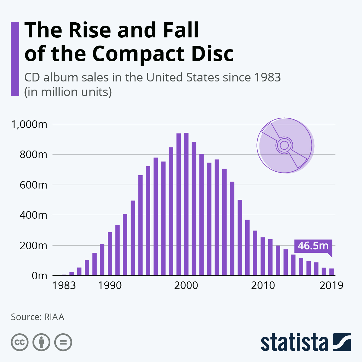 Streaming Accounts For 80 Of All Music Revenues
