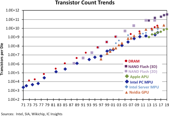 Transistor counts still doubling every 2 years, says IC Insights