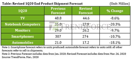 Effects of coronavirus on electronics market segments in Q1 ...