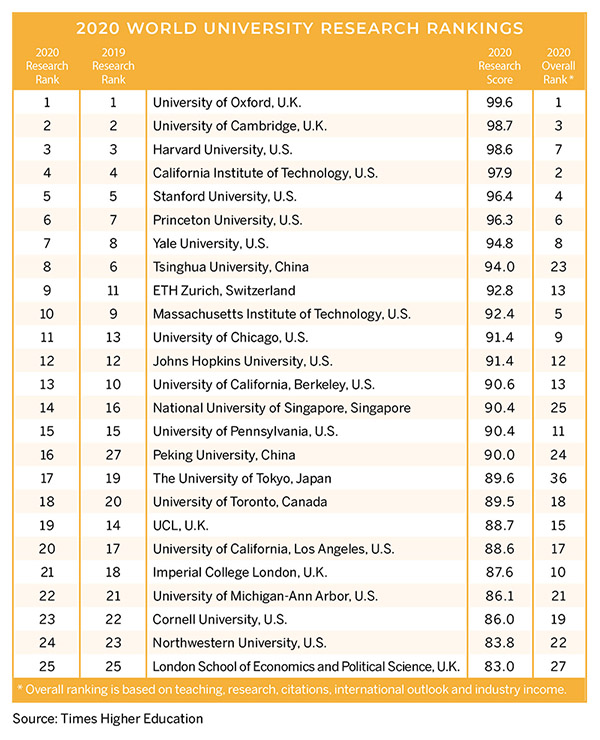 research ranking list