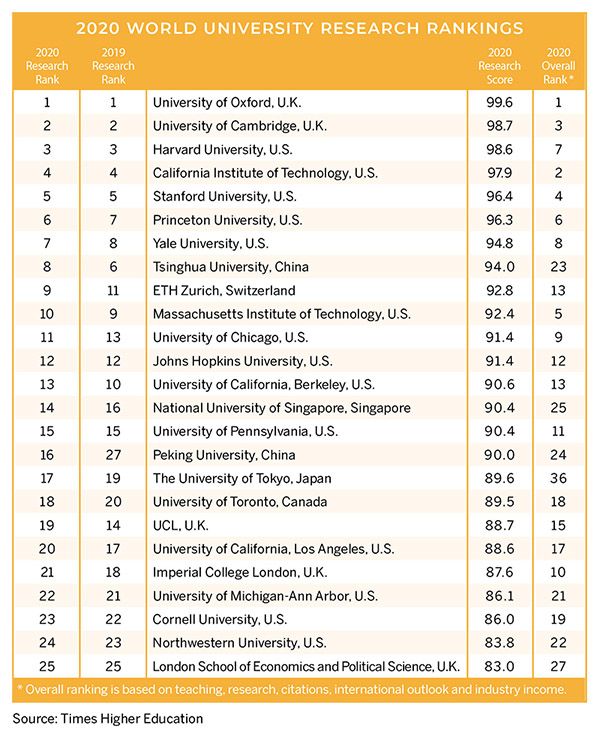 Oxford And Cambridge Top World University Rankings