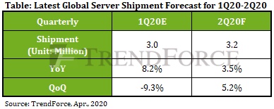 Q2 server shipments to grow 7-9% q-o-q | Electronics Weekly