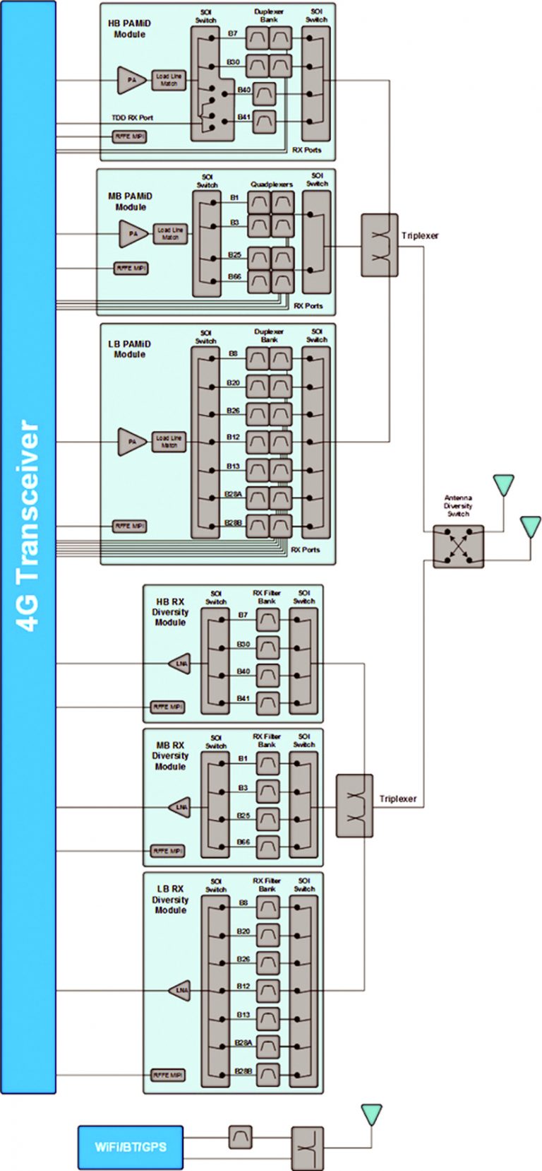 RF Design: EDA tool ready for 5G RF front end ⋆ Electronics Weekly