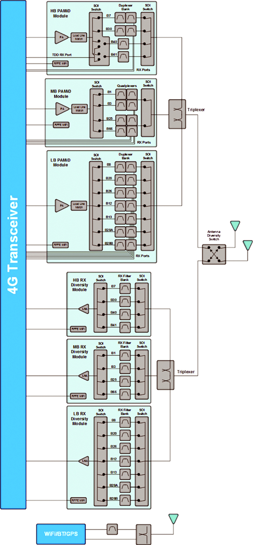 RF Design: EDA tool ready for 5G RF front end