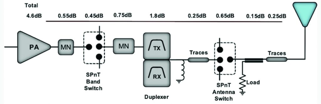 RF Design: EDA tool ready for 5G RF front end ⋆ Electronics Weekly