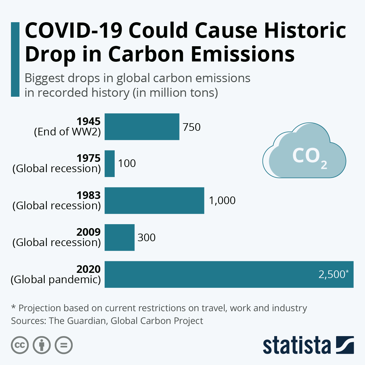 reduce carbon emissions
