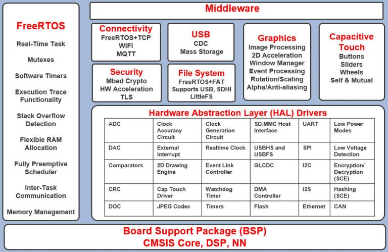 Better security, and machine learning, for Renesas RA MCU support ...