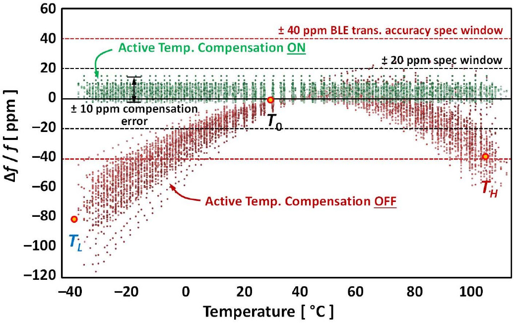 ISSCC 2020 Nocrystal oscillator hits 30ppm over temperature and 10
